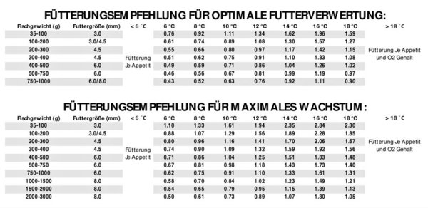 (3,90 Euro/kg) - 1 kg Lachsforellen Futter Supreme 4,5 mm - Astax