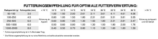 (2,30 Euro/kg) - 5 kg Karpfenfutter Premium Select 3,0 mm